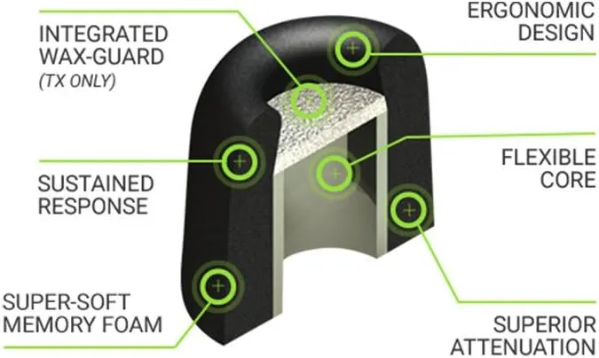 Comply 200 Core Series | Memory Foam Replacement IEM Ear Tips for Sennheiser, Bang Olufsen, Sony & More | Superior Noise Isolation, Ultimate Comfort, Secure Fit | TechDefender, Black (S/M/L) (3 Pairs)