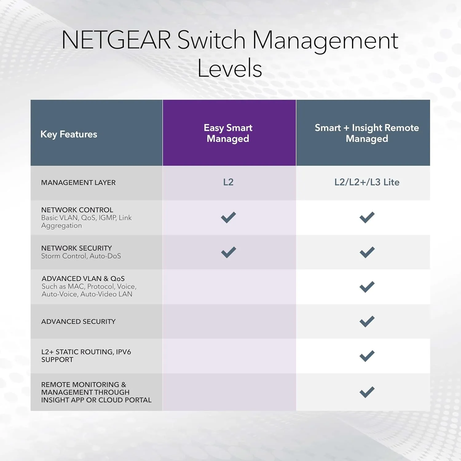 NETGEAR 8 Port PoE Gigabit Ethernet Easy Smart Managed Essentials Switch (GS308EP) - with 8 x PoE  @ 62W, Desktop or Wall Mount
