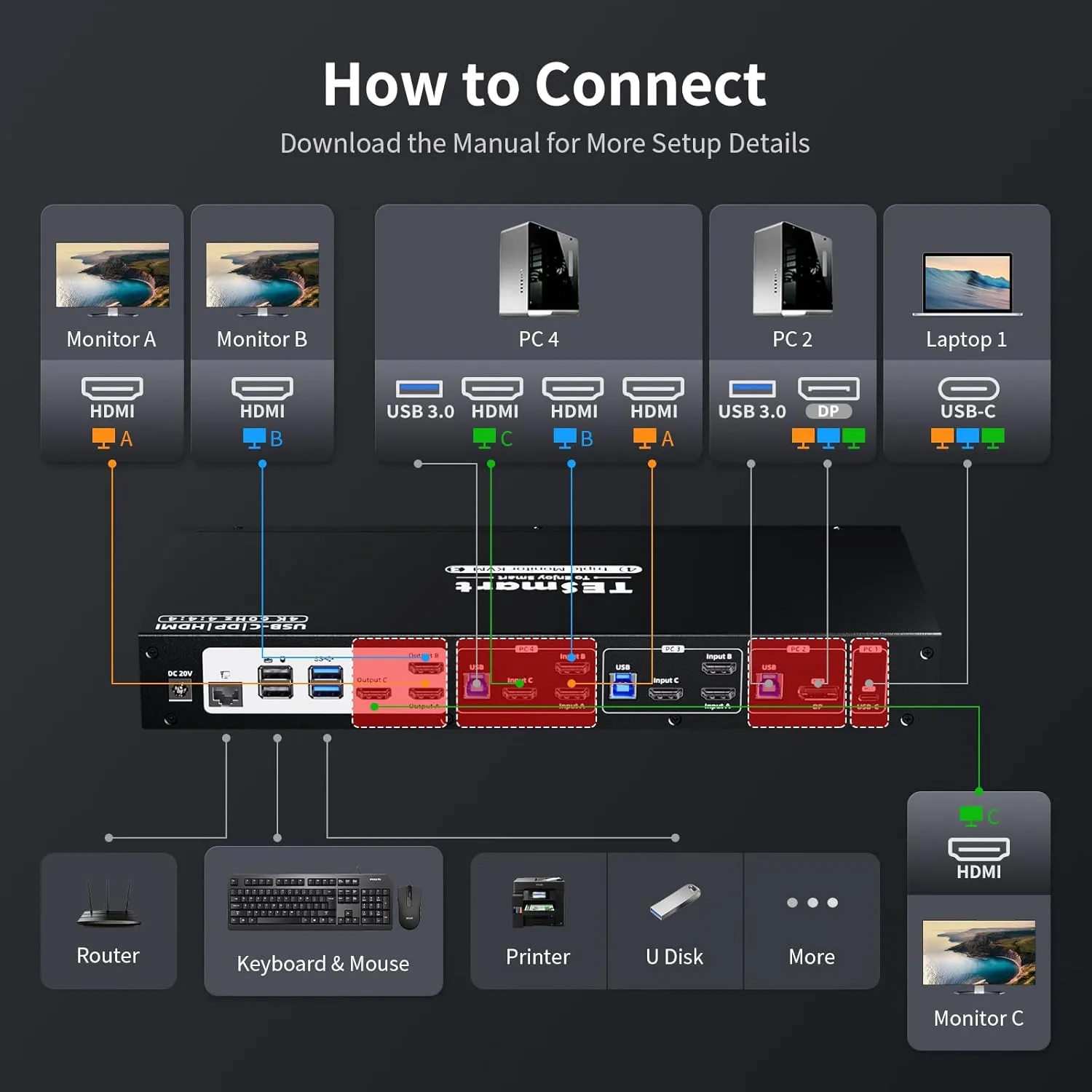 TESmart USB 3.0 HDMI DP USB C KVM Switch 3 Monitors 4 Computers 4K@60Hz, 4 Port Triple Monitor KVM Switch Built-in Docking Station, Headset,MST, EDID emulators, Hotkey Switch, Wired Network, Rack-Ears